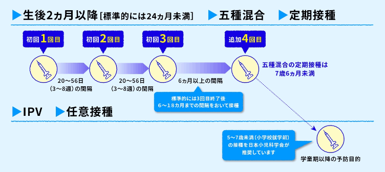 五種混合の一般的なスケジュール