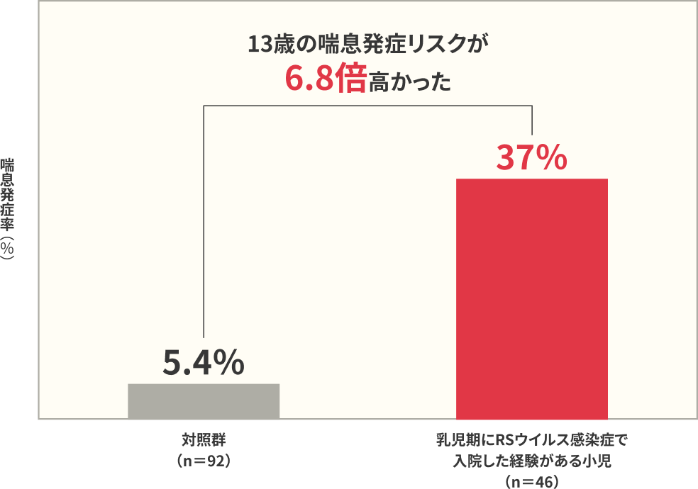 13歳時における喘息発症率の比較