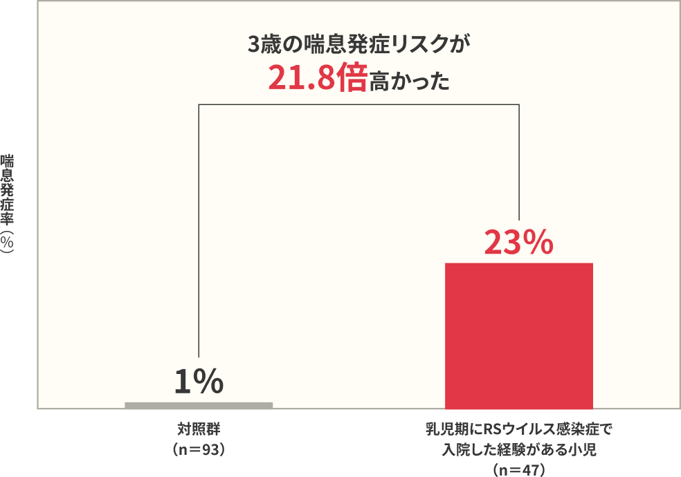 3歳時における喘息発症率の比較