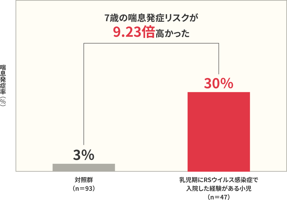 7歳時における喘息発症率の比較